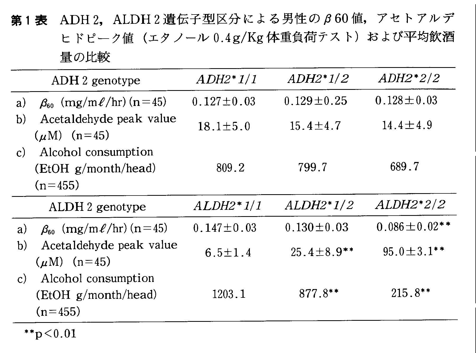 遺伝子から見た酒豪と下戸の体質原田勝二